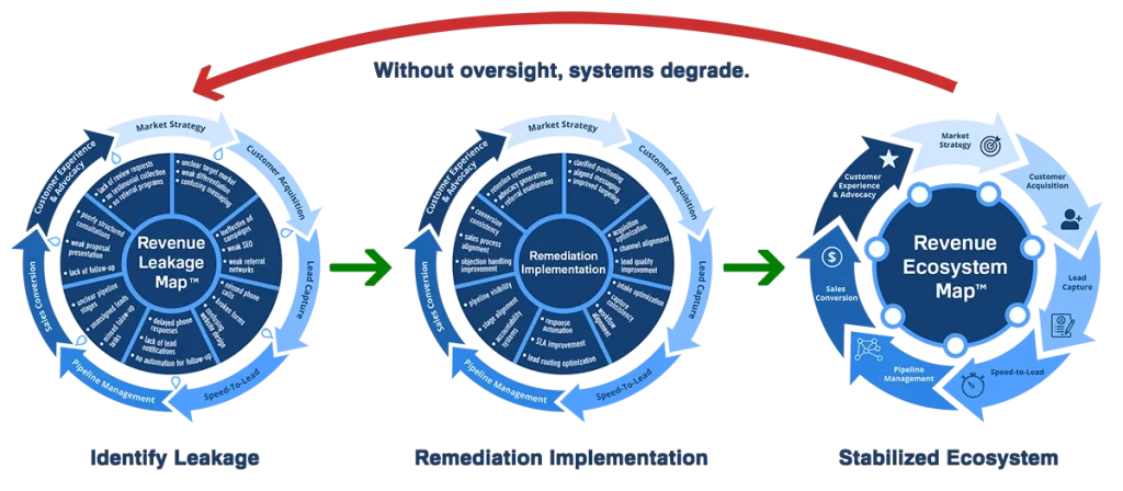 Leakage-Remediation-Ecosystem Continuous Ongoing Cycle